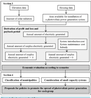 Figure 1. Evaluation method flow.                                        