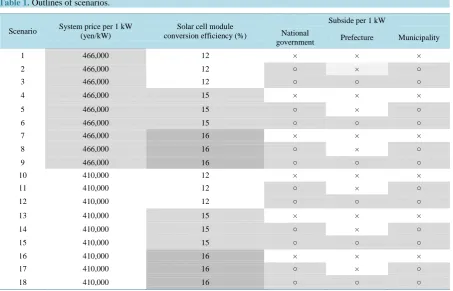 Table 1. Outlines of scenarios.                                                                             