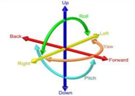 Fig 1: Six Degree of Freedom 
