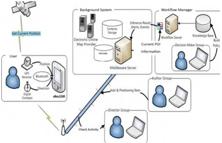 Fig 3: Overall architecture and relationship in the implementation 
