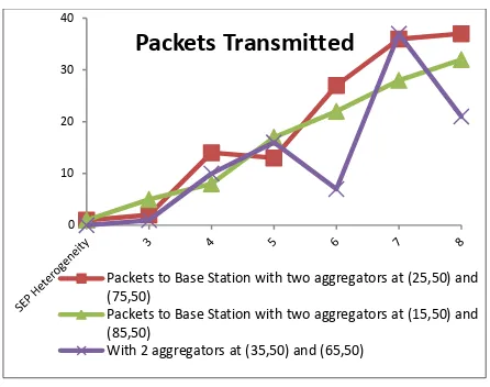 Fig 4: Packet transmission to base station 