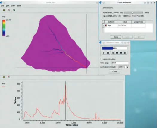 Figure 5. Screenshots of Aguila visualizations of the modelled runoff: map view of the catchment where the outlet is shown by a cross (upper left panel); time series with the runoff