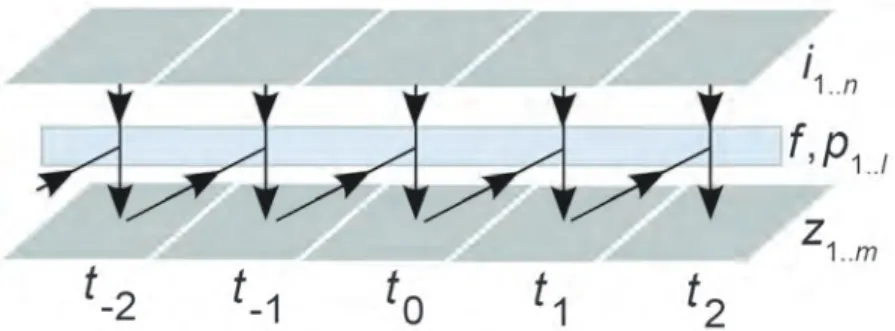 Figure 1. Dynamic model in two dimensional space; z 1.. m are state variables, f the transition functions, i 1.