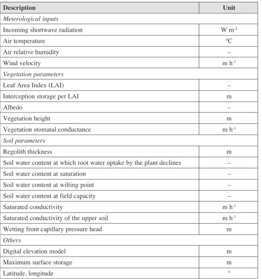 Table 1. Main inputs and parameters for PyCatch.