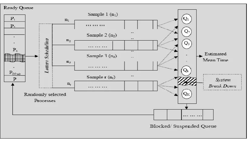Figure 1.  Lottery scheduling of processes to k processors with estimation of expected time after breakdown