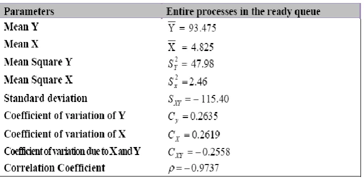Table 1. Processes population parameters for N = 40 (from Appendix A).  