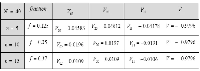 Table 5. Ready Queue process parameters for (n = 5, 10 and 15). 