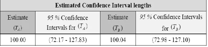 Table 11. Confidence interval comparison of T Aand TB estimators (when n = 15). 