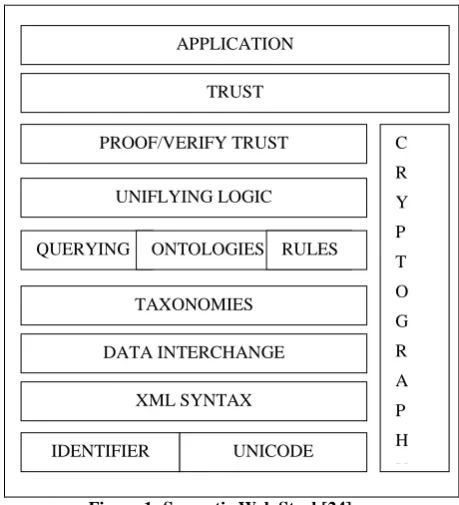 Figure 1: Semantic Web Stack[24]. 