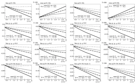 Figure 1. In the figure, Monte Carlo bias and RMSE statistics for the autoregressive parameter (φ) are plotted for the case of no breaks (top and center plots) and one (break 1) and two (break 2) breaks (bottom plots), and a conditionally heteros- kedastic