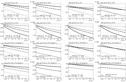 Figure 2. In the figure, Monte Carlo Carlo Theil’s index (IC) and correlation coefficient (Corr) statistics, concerning the estimation of the conditionally heteroskedastic common I(0) factor, are plotted for the case of no breaks (top and center plots) and