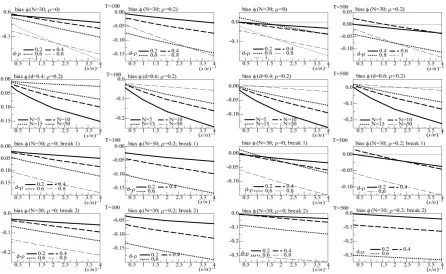 Figure 3. In the figure, Monte Carlo bias statistics for the autoregressive parameter (φ) are plotted for the case of no breaks (top and center plots) and one (break 1) and two (break 2) breaks (center and bottom plots), and a conditionally heter- oskedast