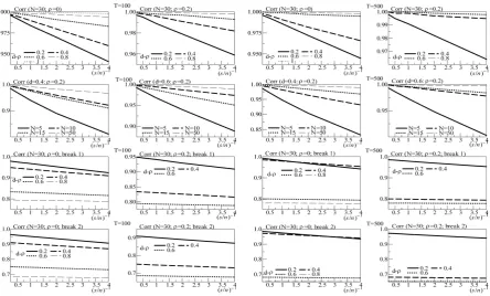 Figure 4. In the figure, Monte Carlo Carlo correlation coefficient (Corr) statistics, concerning the estimation of the conditionally heteroskedastic common I(d) factor ( 0<d≤1), are plotted for the case of no breaks (top and center plots) and one (break 1)