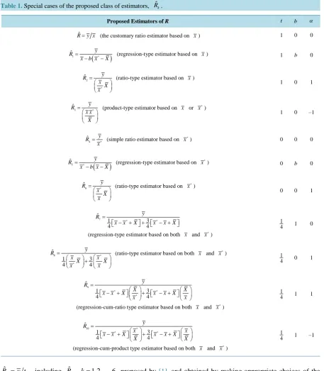 Table 1. Special cases of the proposed class of estimators, Rˆ