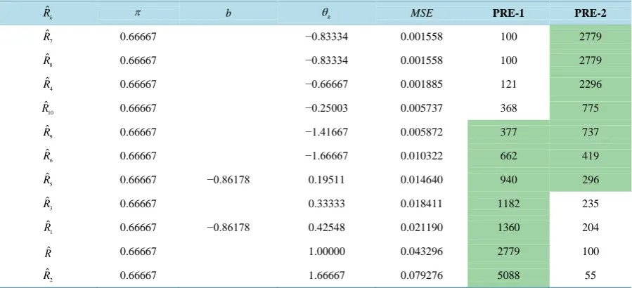 Table 2. Percentage relative efficiencies (pre) of proposed estimators.                                               