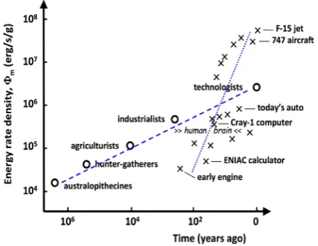 Figure 2. Machines of the fast-paced 21st century not only evolve culturally, but also do so more quickly than humans evolve, either biologically or culturally