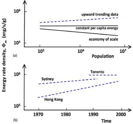 Figure 3. Bigger cities generally complexify as they evolve and that implies, as for all complex systems, increased energy density