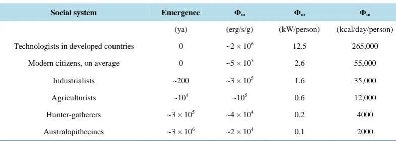 Table 1. Societal values of energy rate density.                                                   