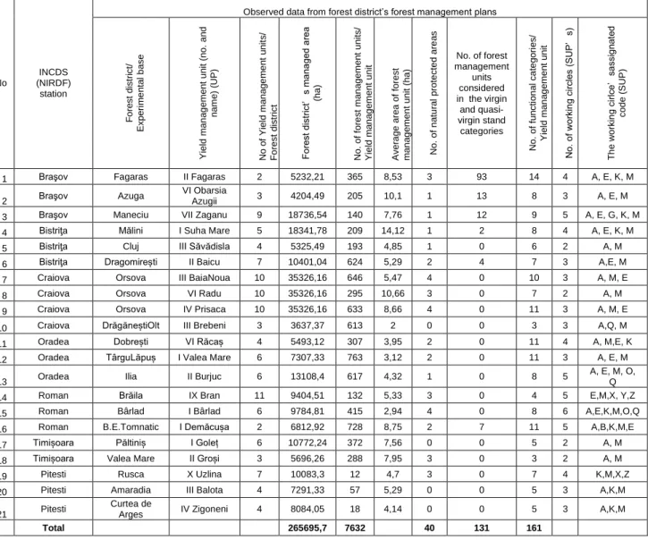 Table 8  Elements characterising the YMUs observed for use in drafting forest management 