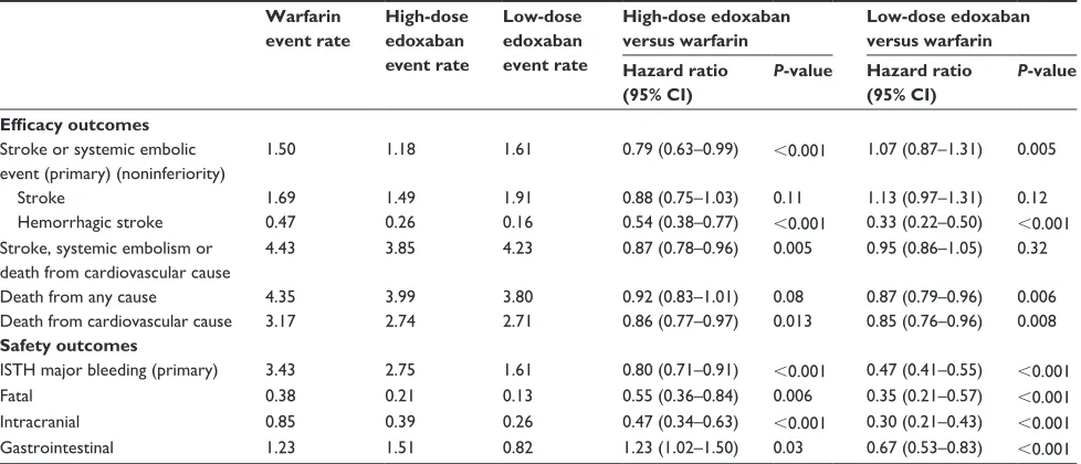 Table 1 Baseline characteristics of patients in ENGAGE AF-TiMi 48 trial