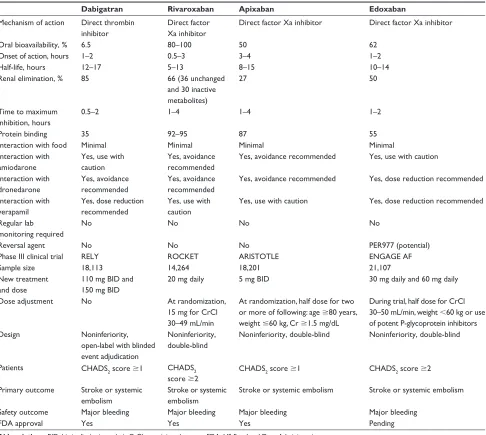 Table 4 Comparative analysis of the novel anticoagulant agents in meta-analysis when compared against dose-adjusted warfarin