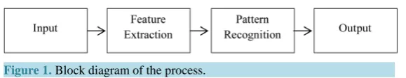 Figure 2 shows the difference between x n[ ]  and s n[ ]  in time domain. The next step is to transform the signal from time domain to frequency domain by applying short time Fourier transformation together with a window function