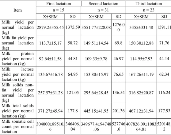 Table 1  Variation of the milk yield, major chemical components and somatic cell count in milk 