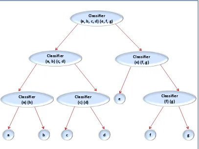 Figure 2.1: Binary Tree Hierarchy example.