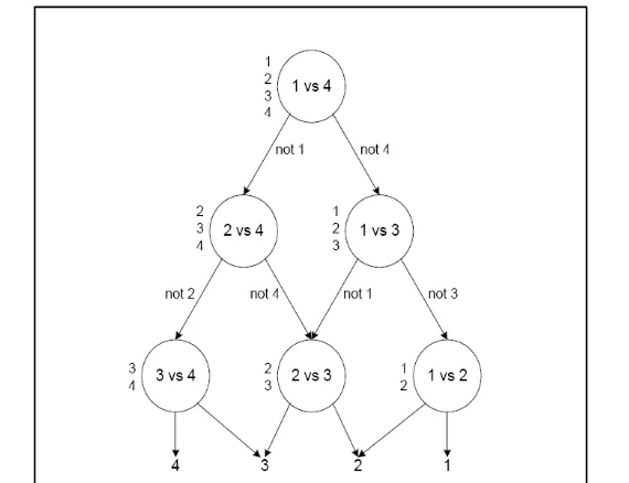 Figure 2.3: Decision Directed Acyclic Graph (DDAG) example [80]