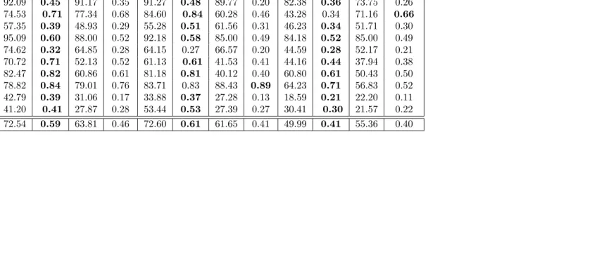 Table 3.13: Average Accuracy and AUC values obtained using Naive Bayes and CARM to generate Binary Tree hierarchical classiﬁcation modelscoupled with the Multiple Path strategy (using NAP mechanism), with respect to the three considered data distribution techniques: (i) k-means,(ii) divisive hierarchical clustering and (iii) data splitting