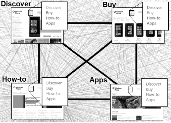 Figure 2.2: Illustration of a collection of four web pages (Discover,Buy, How-to and Apps) connected in a link block graph due to thepresents of a common s-menu [105]