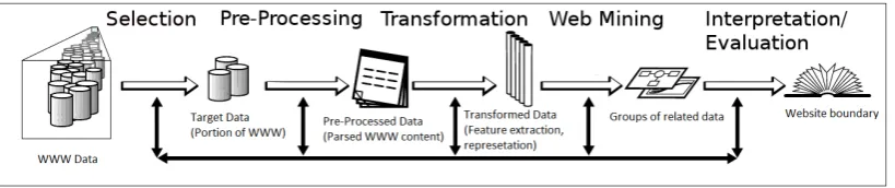 Figure 3.1: The WBD problem as modelled using the KDD process based on theProcess-Centred view model by [77]