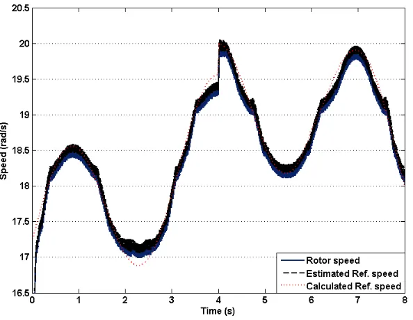 Figure 4.12: Actual speed tracking the estimated reference speed.