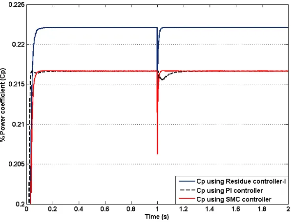 Figure 4.18: Achieved Cp of PI, SM and Residual controllers.