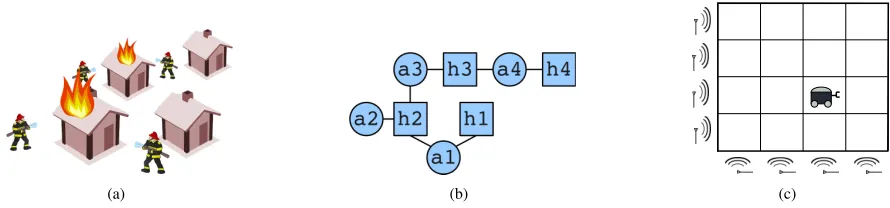 Figure 1: (a) Illustration of ‘ﬁre ﬁghting’ (b) Coordination graph with 4 houses and 3 agents (c) Illustration ofa sensor network problem on a grid that is used in the experiments.
