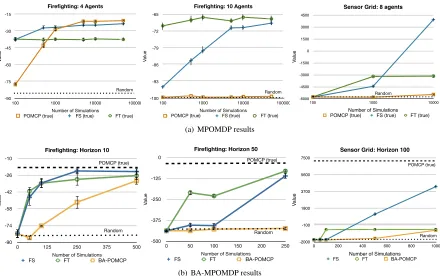 Figure 4: Results for (a) the planning (MPOMDP) case (log scale x-axis) and (b) the learning (BA-MPOMDP)case for the ﬁreﬁghting and sensor grid problems.