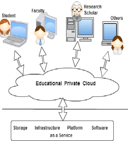 Fig 1: Educational Private cloud 