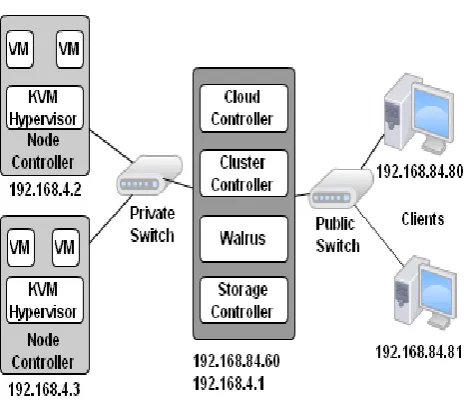 Fig 2: Components of UEC in the Educational Private cloud with three servers and two clients 