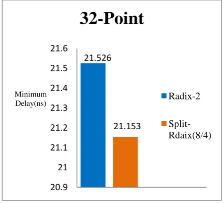 Table 2: Device utilization summary for 32 point FFT using Split-Radix Algorithm. 