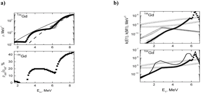 Figure 1. Histogram - experimental cascade intensity and its uncertainties for 156Gd as function of primarycascade quanta E1