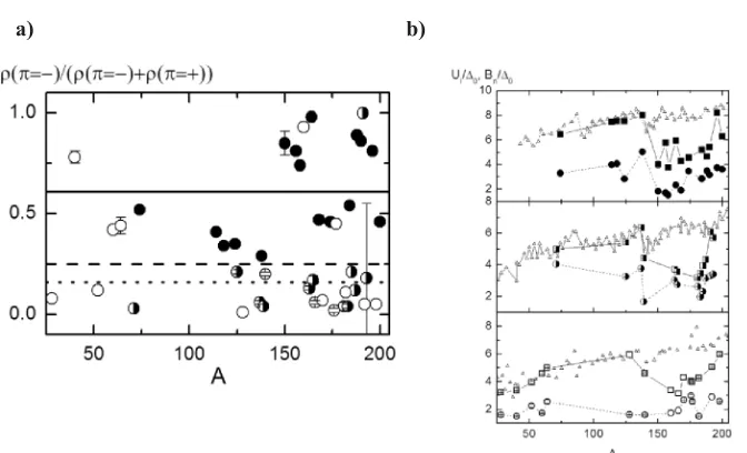 Figure 3. a) A-dependence of the ratios Ueven-odd (dashed lines) and odd-odd nuclei (dotted lines)