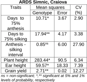 Table 1  Mean square (MS) values and  coefficient of variation (CV) for grain  yield and traits of 12 maize hybrids at 