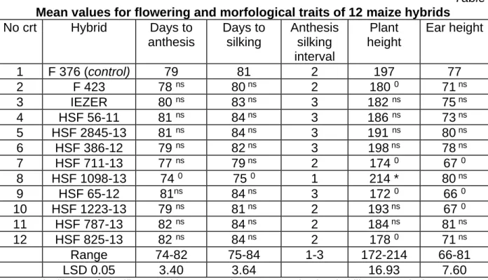 Table 2   Mean values for flowering and morfological traits of 12 maize hybrids 