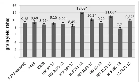 Figure 1. Mean values for grain yield of 12 maize hybrids 