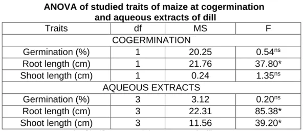 Table 1   ANOVA of studied traits of maize at cogermination 
