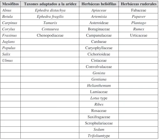 Tabla 1. Agrupaciones de diferentes taxones representados en el diagrama polínico (Fig