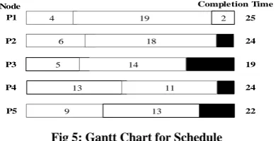 Fig 5: Gantt Chart for Schedule 