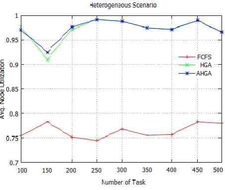 Fig 12: Average Node Utilization 