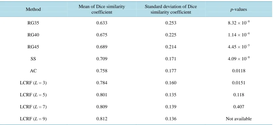Table 1. Dice similarity coefficients between each type of image segmentation method and the manual segmentation, given as a mean and standard deviation across the 64 tumors