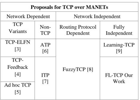 Table I. Classification of the existing proposals 